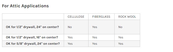 Appropriate type of loose-fill insulation for drywall