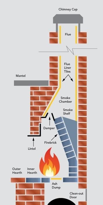 Parts of a chimney