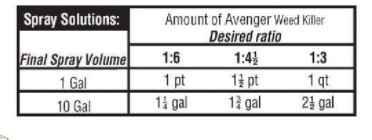 Dilution ratio for Avenger’s Weed Killer