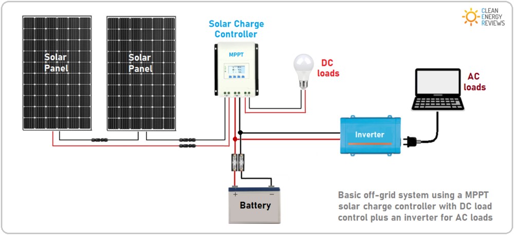 The components of a simple off-grid solar system