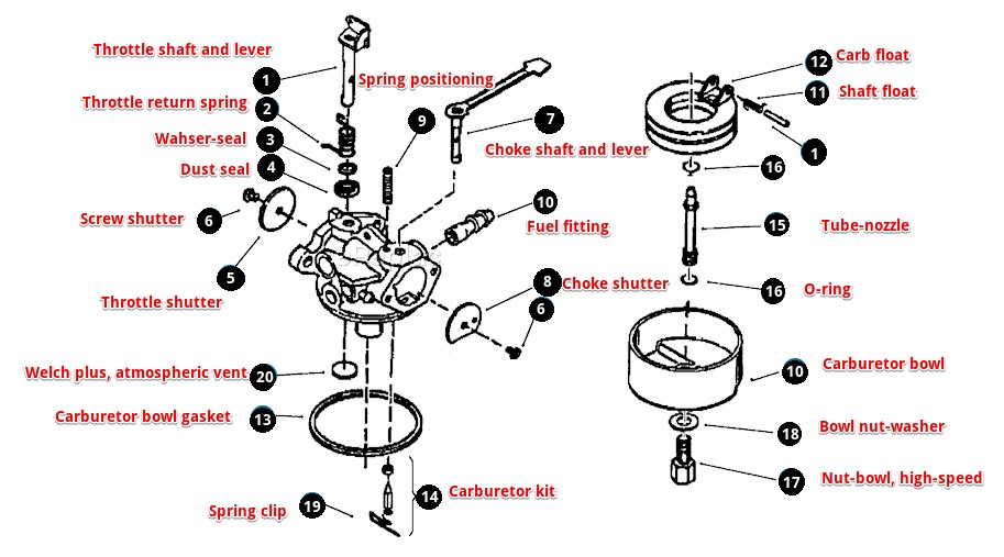 Parts of a snowblower carburetor