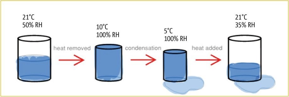 Relative humidity and temperature are relative in causing condensation