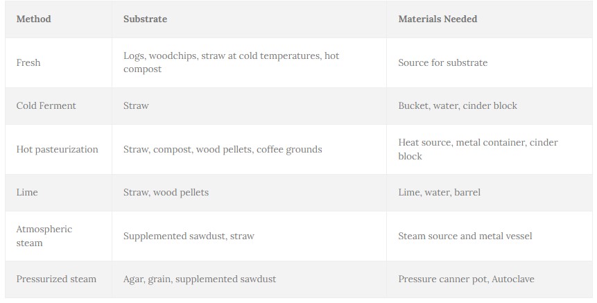 Substrate sterilization
