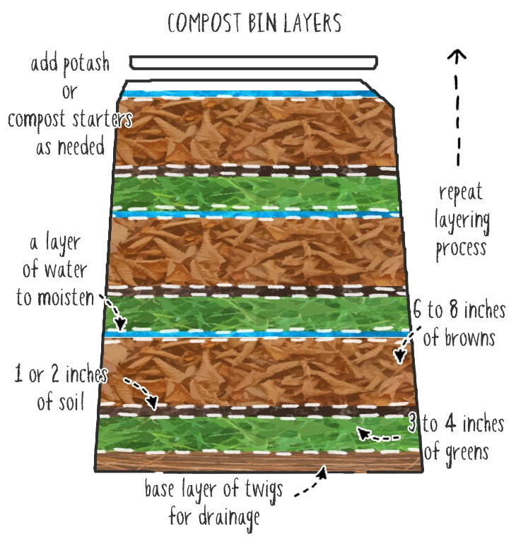 Layering compost
