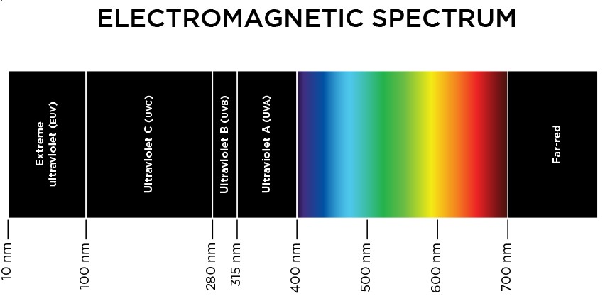 Solar radiation - electromagnetic spectrum.