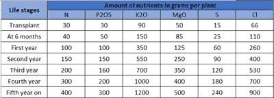 Fertilizer chart