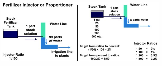 Fertilizer distribution per gallon of water - Best Fertilizer Injectors For Drip Irrigation System
